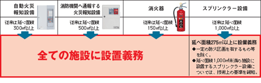 令別表第1（6）項ロにおいて、消防用設備等の設置対象が拡大されました。