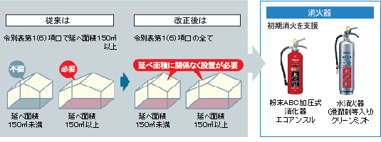 消火器の設置が必要な施設