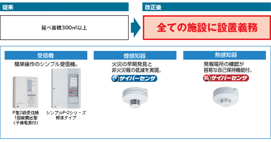 令別表第1（2）項二において、自動火災報知設備の設置対象が拡大されました