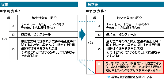 令別表第1（2）項に、新たに「二」が追加されました