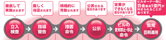 改正消防法の経過措置期間中の指導