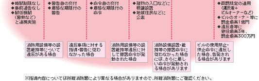 改正消防法に未対応のビルには使用禁止や罰金などの措置も。