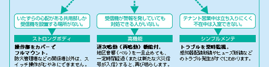 自火報受信機　機器の特徴