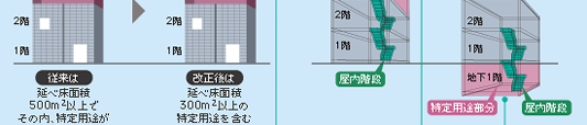 地下階又は3階以上の回に特定用途部分があり、屋内階段が1つしかない建物が改正消防法が適用されます