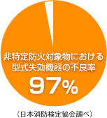 型式失効受信機の97％に劣化不良があります。