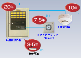 防排煙設備の更新の目安