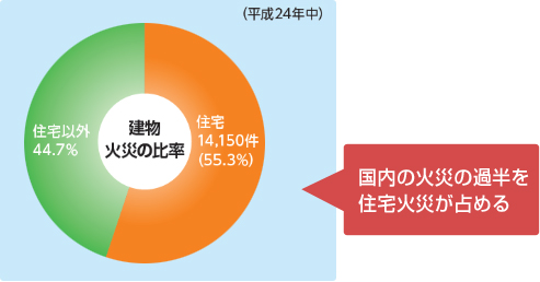 建物火災の比率