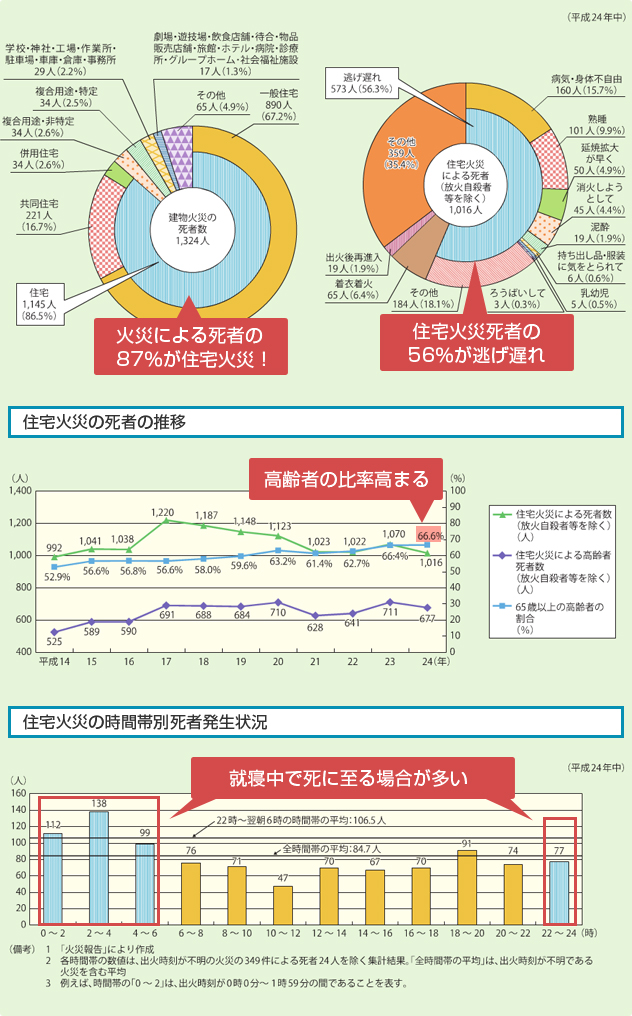 住宅火災における参考資料